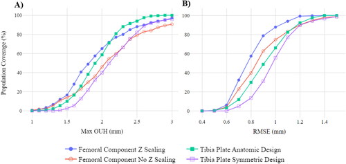 Figure 3. Population coverage at various thresholds when all possible component sizes considered for various design types. Maximum OUH (A) and RMSE (B).