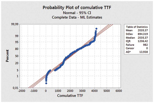 Figure 2. Normal distribution of cumulative TTF