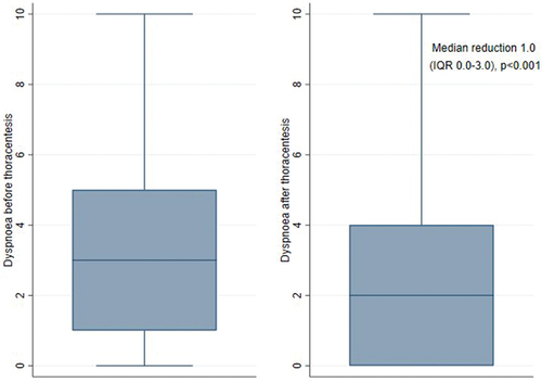 Figure 3. Box plot showing patient perceived dyspnoea before and after thoracentesis measured by modified Borg scale (MBS). Wilcoxen signed rank test for p-values.