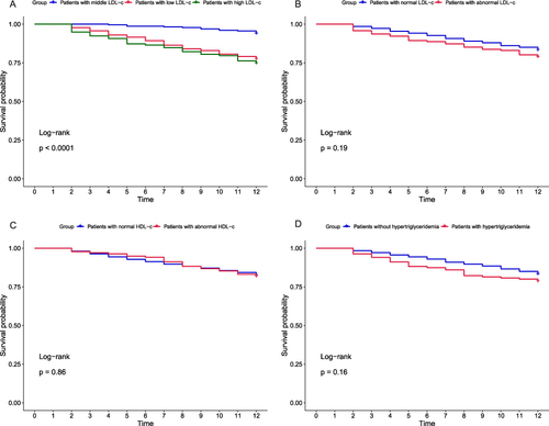 Figure 3 Kaplan–Meier analyses of 1-year survival for patients grouped by different types of lipids.