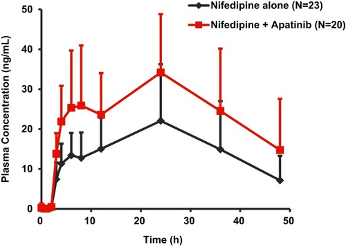 Figure 2 Mean (standard deviation) plasma concentration-time profiles of nifedipine following a single oral administration of 30 mg nifedipine alone or in combination with 750 mg apatinib in patients with advanced solid tumors.