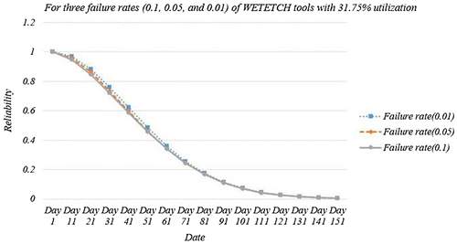 Figure 7. FAB reliability according to the failure rate change of “WETETCH”.