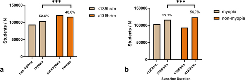 Figure 3 Myopia prevalence by low and High sunshine duration. (a) comparison of prevalence under different sunshine condition; (b) comparison of sunshine condition under different refraction modes; χ²-test was used for categorical variables; *** p<0.001.