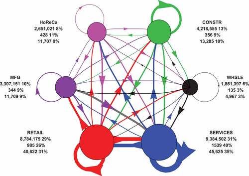 Figure 2. Relative magnitudes of credit flows issuing from (circle size) and between (arrow thickness) different business sectors in the Sardex circuit. Created in collaboration with economist Richard Simmons.