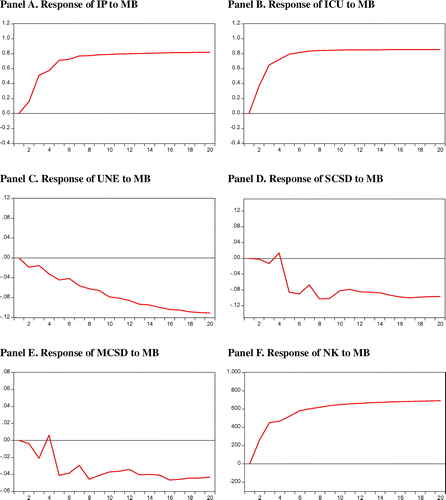 Figure 3. Impulse response functions from the VECMs: responses of economic and financial market variables to the increases in the monetary base in Japan. Notes: This figure presents the responses of various variables to the positive shock to the Japanese monetary base. The analyzing period using the VECMs is from March 2001 to March 2006, in which the BOJ conducted QE policy. Panel A of this figure shows the response of IP to MB; Panel B displays the response of ICU to MB; and Panel C exhibits the response of UNE to MB. Moreover, Panel D shows the response of SCSD to MB; Panel E exhibits that of MCSD to MB; and Panel F displays that of NK to MB. Regarding variables, MB denotes the amount of the monetary base in Japan; IP denotes the Japanese industrial production index; ICU means the capacity utilization ratio index in Japan; and UNE is the absolute unemployment rate in Japan. In addition, SCSD denotes the Japanese short-term credit spread; MCSD means the Japanese medium-term credit spread; and NK denotes the Nikkei 225 stock price index in Japan.