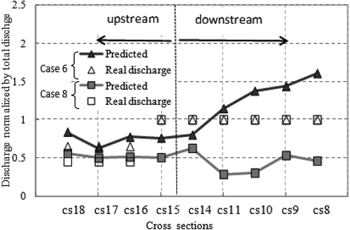 Figure 14. Comparison of measured and predicted stage–discharge relationships for Model #1.