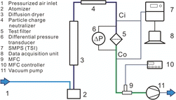 Figure 1 A schematic of the lab scale flat sheet filter media test unit. (Color figure available online.)
