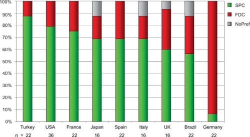 Figure 1 Summary of the preference for the term single pill combination (SPC) versus fixed-dose combinations (FDC) among physicians interviewed in various countries. Single pill combination expresses the practice of giving 2 or more drugs in a single pill, which means simplicity and flexibility. In contrast, fixed-dose combinations reflects the fact that 2 drugs at fixed doses are combined, implying a simplified treatment but generally less flexibility because of the term “fixed”.