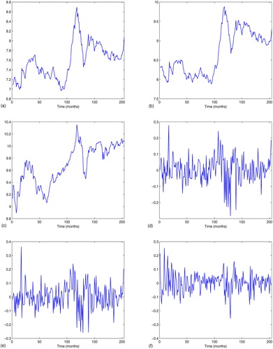 Figure 1. Graphs for time series: (a) The time series plot of p1t; (b) the time series plot of p2t; (c) the time series plot of p3t; (d) the time series plot of r1t; (e) the time series plot of r2t; (f) the time series plot of r3t. Source: The Authors.