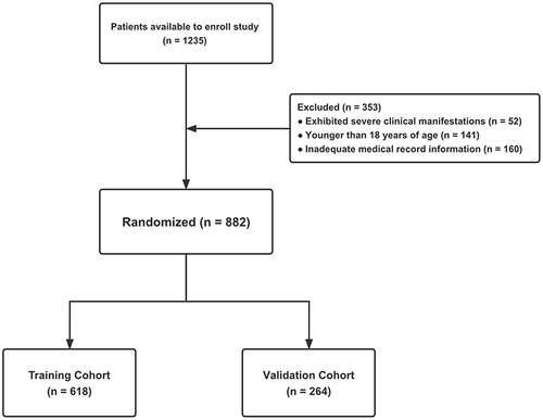 Figure 1 Flow diagram of patient selection. Among the 1235 patients, 52 were classified as presenting with severe COVID-19 upon admission or throughout the progression of their illness. Furthermore, 141 were minors under the age of 18 years, and 160 individuals possessed insufficient medical records. Finally, a cohort of 882 patients was incorporated into this study and stratified into the training cohort (n=618) and validation cohort (n=264) randomly.