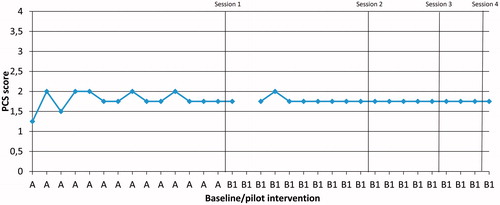 Figure 7. Participant P4, daily measures of mean pain catastrophising (PCS) during Phases A and B1 (pilot intervention), the vertical lines mark when session 1, 2, 3 and 4 starts.