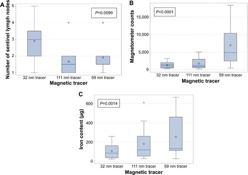 Figure 3 Boxplots of the relationship between the magnetic tracer and: (A) the number of excised sentinel lymph nodes during surgery; (B) the ex vivo magnetometer counts of the excised sentinel lymph nodes; (C) the iron content measured of the excised sentinel lymph nodes by vibrating sample magnetometry.Notes: The circle symbols represent outliers; the diamond symbols represent the mean value.