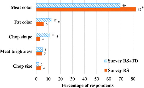 Figure 1. Choice criteria used by the respondents within each survey. Survey RS + TD compared the rearing systems and time of display, and survey RS compared the rearing systems. The distribution of frequencies of each survey was independent (χ2 = 23.5; p<.001). The observed frequencies with asterisks are significantly different (p < .05) between surveys.