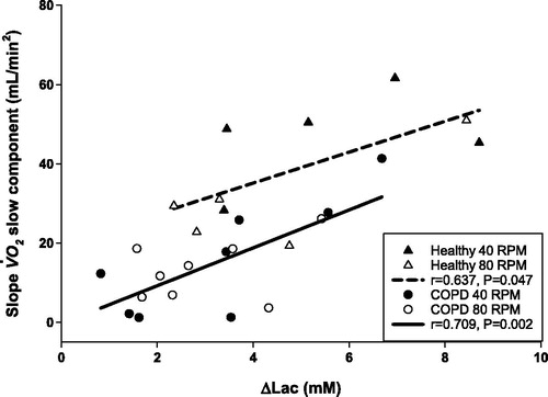 Figure 5. Correlation between the slopes of V̇O2sc and the change in lactate concentration between end exercise lactate and the resting (ΔLAC) at 40 and 80 RPM in the healthy group (triangles) and in the COPD group (circles). The slopes are not different (p = 0.6678), but the intercepts are significantly different (19.5 ± 9.02 vs. −0.32 ± 4.51, p = 0.0008).