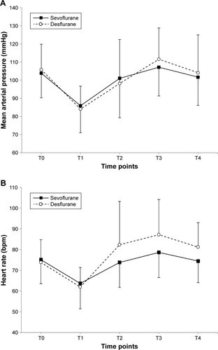 Figure 4 The (A) MAP and (B) HR during perioperative period.