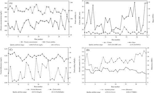 Figure 2. Beer-quality attributes associated with runs included in the crossed experimental design (SI). A: Values of protein concentration and foam stability. B: Values of colour and haze. C: Values of vicinal diketones and total acidity. D: Values of alcohol content and bitterness.