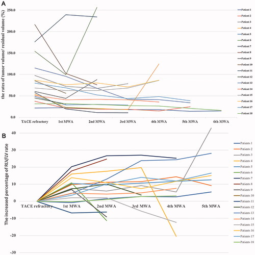 Figure 6. Changes in residual liver and lesion volume of 18 patients in MWA group. (A) Increased percentage of residual liver volume/liver volume rate during MWA procedure compared with TACE-refractory (%). (B) The changes of tumor volume/residual liver volume during step-by-step debulking MWA duration(%). MWA: microwave ablation; TACE: transarterial chemoembolization.