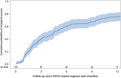 Figure 1 Cumulative probability of virological success since the start of the DRVc‐based regimen (baseline).
