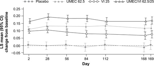 Figure 1 Least squares mean (95% CI) change from baseline for trough FEV1.Notes: Reprinted from Respir Med, 107, Donohue JF, Maleki-Yazdi MR, Kilbride S, Mehta R, Kalberg C, Church A, Efficacy and safety of once-daily umeclidinium/vilanterol 62.5/25 mcg in COPD, pages 1538–1546.Citation41 Copyright © 2013, with permission from Elsevier. Placebo not drawn.Abbreviations: CI, confidence interval; FEV1, forced expiratory volume in 1 second; LS, least squares; UMEC, umeclidinium; VI, vilanterol.