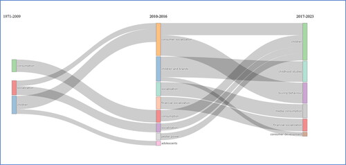 Figure 11. Thematic evolution.