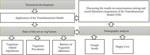 Figure 2. Conceptual process of theory-driven netnography-based analysis on veg*anism.