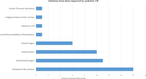 Figure 2. Legend: TB = tuberculosis. Total participants interviewed, N = 24.