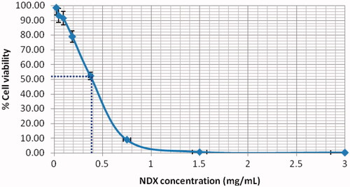 Figure 7. Cytotoxicity of MCF-7 cells after exposure to a range of treatment concentrations. NDX represents nanodiamond–doxorubicin complexes. Dash line denotes IC-50 value.