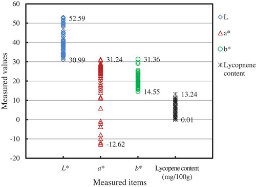 Figure 2. Distribution of the measured chromaticity values and lycopene content in tomato samples.