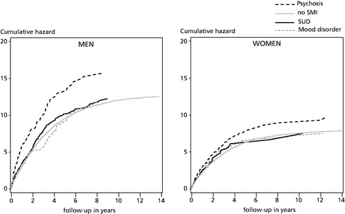 Figure 1. Cumulative hazard of colorectal cancer mortality among Finnish men and women with their first cancer episode in 1990–2013 (lines cut at 14 years).