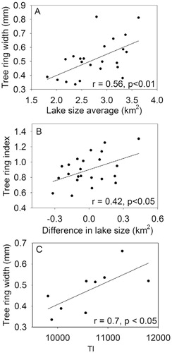 FIGURE 5. Relationship between P. tarapacana radial growth and indices of ecosystem function. (A) raw tree ring chronology vs. average lake size, (B) standardized tree ring chronology vs. differences in average of six smaller lakes sizes, and (C) raw tree ring chronology vs. EVI total integral.