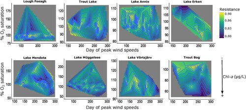 Figure 10. Heatmaps depicting the resistance (see legend) of each of the lakes relative to the interaction between day of peak wind speeds (x-axis) and oxygen saturation (y-axis), organized by mean annual chlorophyll a (Chl-a) concentration in the lakes (see legend). We found lakes were more resistant under cooler/less saturated spring time conditions (i.e., mixed conditions) than similar but warmer conditions in late summer to early fall, with the exception of subtropical Lakes Annie and Erken. Lake Annie shows no seasonal effect but exhibited enhanced resistance during oxygen saturation >100% and decreases through the year as hurricane season approaches. Lake Erken showed enhanced resistance during fall and late summer conditions when oxygen saturation was <100%. The overall interpretation of the interaction between day of peak wind speeds (i.e., storm seasonality) and oxygen saturation is that spring to midsummer primary productivity/lake conditions led to increased resistance of water temperature and/or oxygen saturation in the lakes. Therefore, shifts in seasonal lake and storm phenology may influence the varying lake’s abilities to resist extreme storm disturbances.