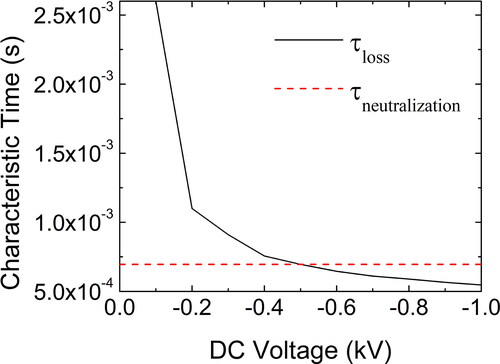 Figure 2. Calculations of characteristic times for positive ions colliding with and being lost to the reactor walls and colliding with and neutralizing negatively charged nanoparticles in the spatial afterglow as a function of the DC bias voltage.
