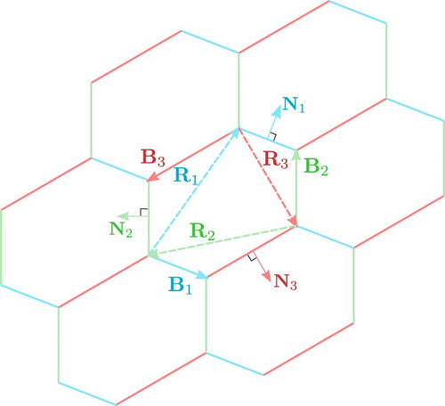 Figure 2. Periodic tiling of irregular hexagonal grains as considered by Wheeler [Citation13]. Note that the centroid of each grain, and the midpoint of each grain boundary is a rotation centre of order two (the tiling is invariant under a rotation by 180∘ about these points). The symmetry of the tiling is the wallpaper group p2. All triple junctions in the tiling are indistinguishable owing to this symmetry.