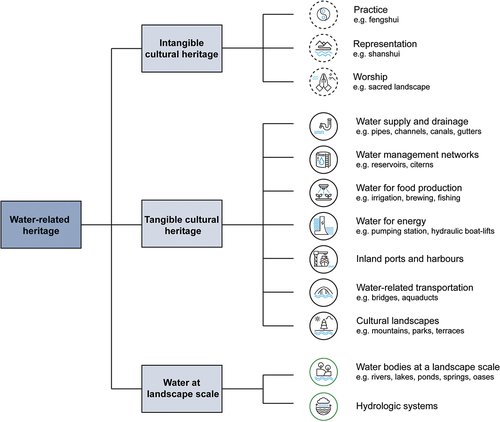 Figure 1. The coding tree for categorising water and heritage.