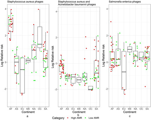 Figure 3. Relative risk (log scale) plots based on Bayesian hierarchical model for the pulled abundance for all phages that are associated with Staphylococcus aureus (a), Staphylococcus aureus and Acinetobacter baumannii (b) and Salmonella enterica (c). Here, the SIR ratio is observed phage abundance while expected is proportional to their host abundance. AF Africa, AS Asia, EU Europe, NA North America, ME Middle East, OC Oceania, SA South America.