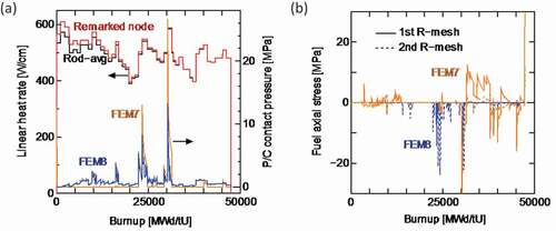 Figure 2. Comparison of mechanical behaviors of the fuel rod irradiated at the DR3 reactor in RISO program [Citation5] simulated with two different relocation model sets FEM7 and FEM8: (a) linear heat rate and P/C contact pressure and (b) fuel axial stresses in the 1st and 2nd finite elements.