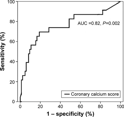 Figure 1 On the receiver operating curve, the calcium score was a significant predictor for TLR. A calcium score of 800 has a sensitivity of 60% and specificity of 85%.