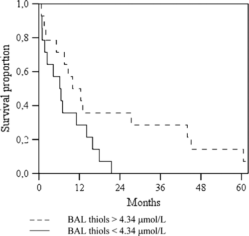 Figure 3.  Kaplan-Meier survival curves for patients with baseline BAL thiols >4.34 µmol/L (n=14) vs patients with BAL thiols <4.34 µmol/L (n=14). Log-rank test p=0.051.