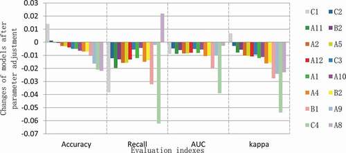 Figure 2. Changes in the evaluation results after removing single feature.