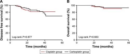 Figure 1 Kaplan–Meier disease free survival curve (A) and overall survival curve (B) of triple negative breast cancer patients treated with cisplatin or carboplatin.