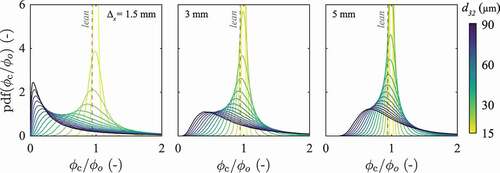 Figure 2. PDFs of the local equivalence ratio relative to the overall equivalence ratio in terms of the droplet distributions (d32= 20–90 mm) for cell size Δx of 1.5, 3, and 5 mm – ϕ= 0.7, Ω= 0.