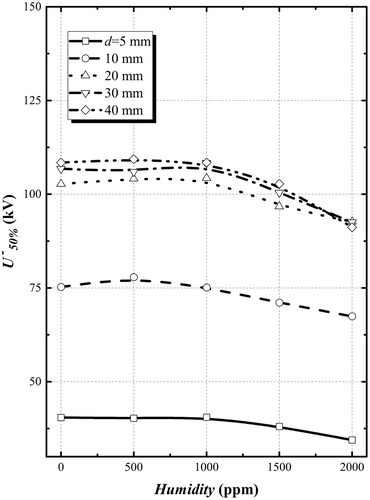 Figure 3. Breakdown characteristics of N2 in the condition of different moisture content under lightning impulse (Li−).