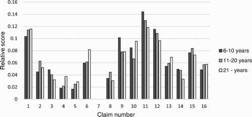 Figure 3. Relative total scores of the 274 experienced teachers over the 16 claims.