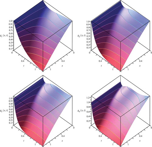 Figure 8. Numerical experiment for the immobile species of the analytical solution of the coupled convection–diffusion–reaction equations (3D plots with upper Figures are the mobile solutions; lower pictures are immobile solutions), where we apply j=6 and J=100.