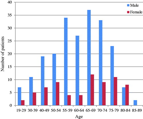 Figure 2. Number of patients admitted with infective endocarditis, sorted by age and sex.