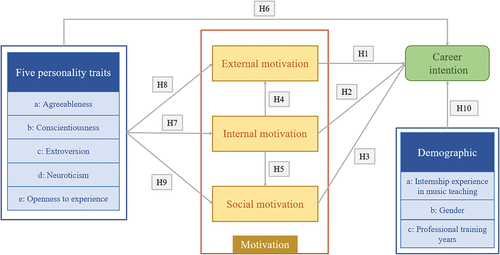 Figure 1. The proposed model and hypotheses.