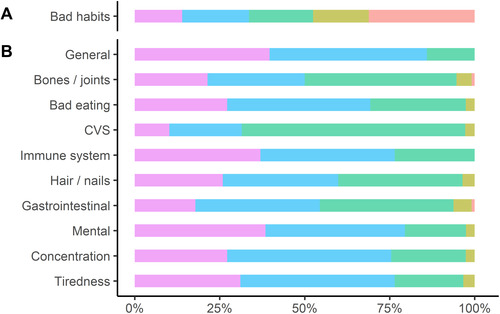 Figure 1 Attitudes and beliefs in effectiveness of dietary supplements. % of participants, for each point Likert-scale are shown. (A): Results from a five point Likert-scale (pink: totally agree to red: totally disagree). Bad habits: Dietary supplements as a compensation for bad life habits. (B): Results from a five point Likert-scale (pink: very effective to red: not effective). General: Improvement of general health; Bones/joints: Strengthening of bones/joints; Bad eating: compensation for bad eating habits; CVS: Improvement of the cardiovascular system; Immune system: improvement of the immune system; Hair/nails: improvement of hair, nails or skin; Gastrointestinal: regulation of gastrointestinal complaints; Mental: improvement of mental health; Concentration: improvement of concentration; Tiredness: improvement of tiredness.