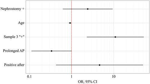 Figure 3. Forest plot of risk factors for infectious complications of clinical interest.