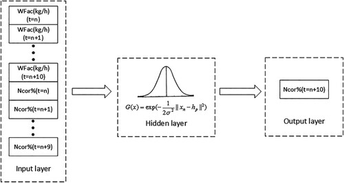 Figure 3. RBF neural network input/output structure.