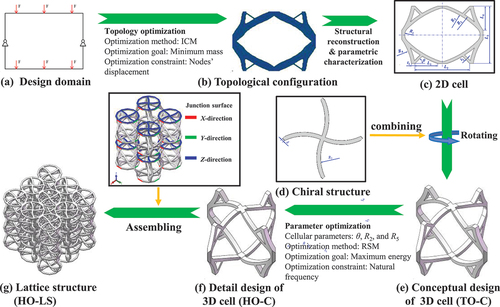 Figure 2. Lattice structure design process. (a) Design domain of topology optimization; (b) Topology optimization configuration; (c) Parameterized two-dimensional cell; (d) Chiral structure; (e) Conceptual design of three-dimensional cell (Topology Optimization-Cell); (f) Detail design of three-dimensional (Hybrid Optimization-Cell); (g) Lattice structure assembled by cells.